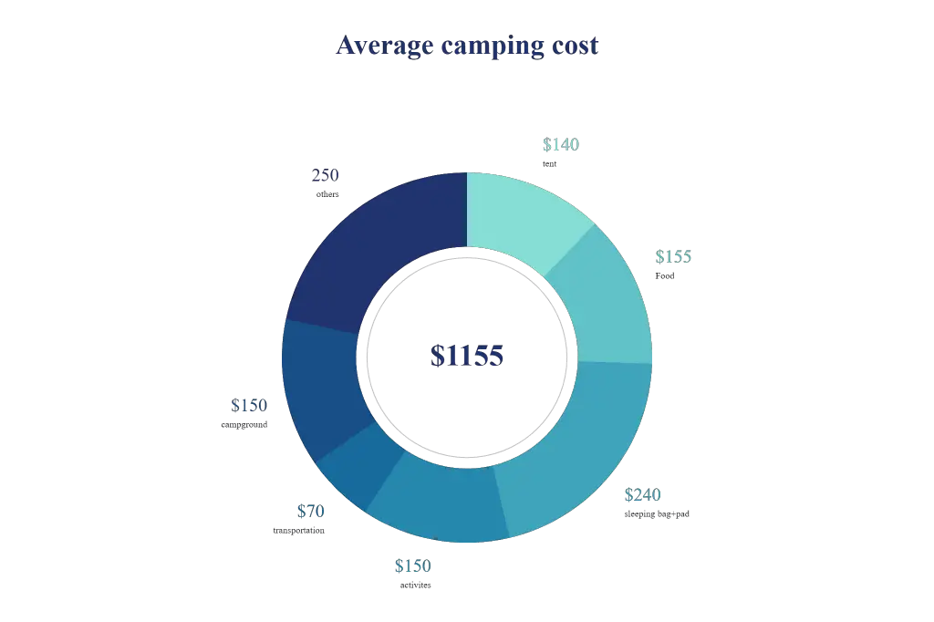 average camping cost pie chart