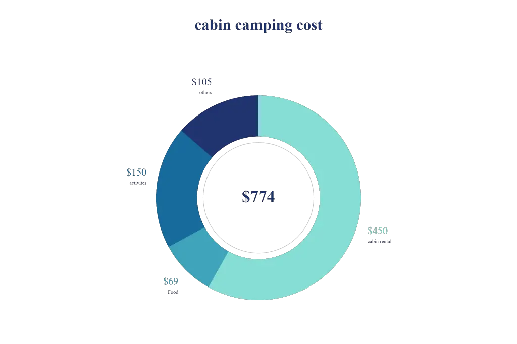 luxurious camping cost pie chart