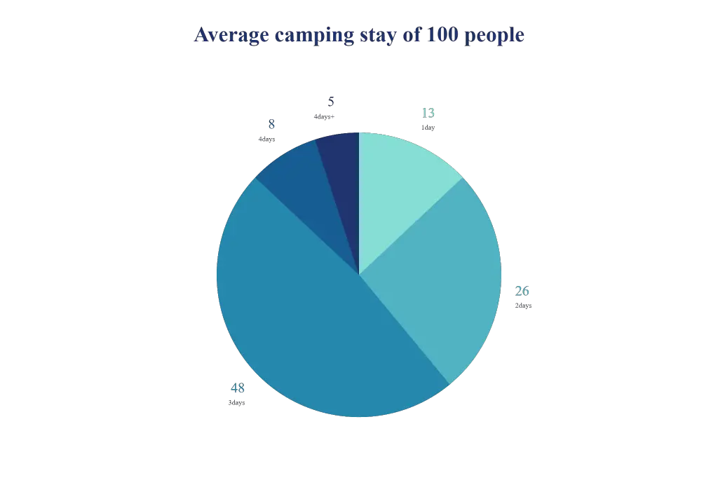 pie-chart-of-the-average-stay-of-camping-trip