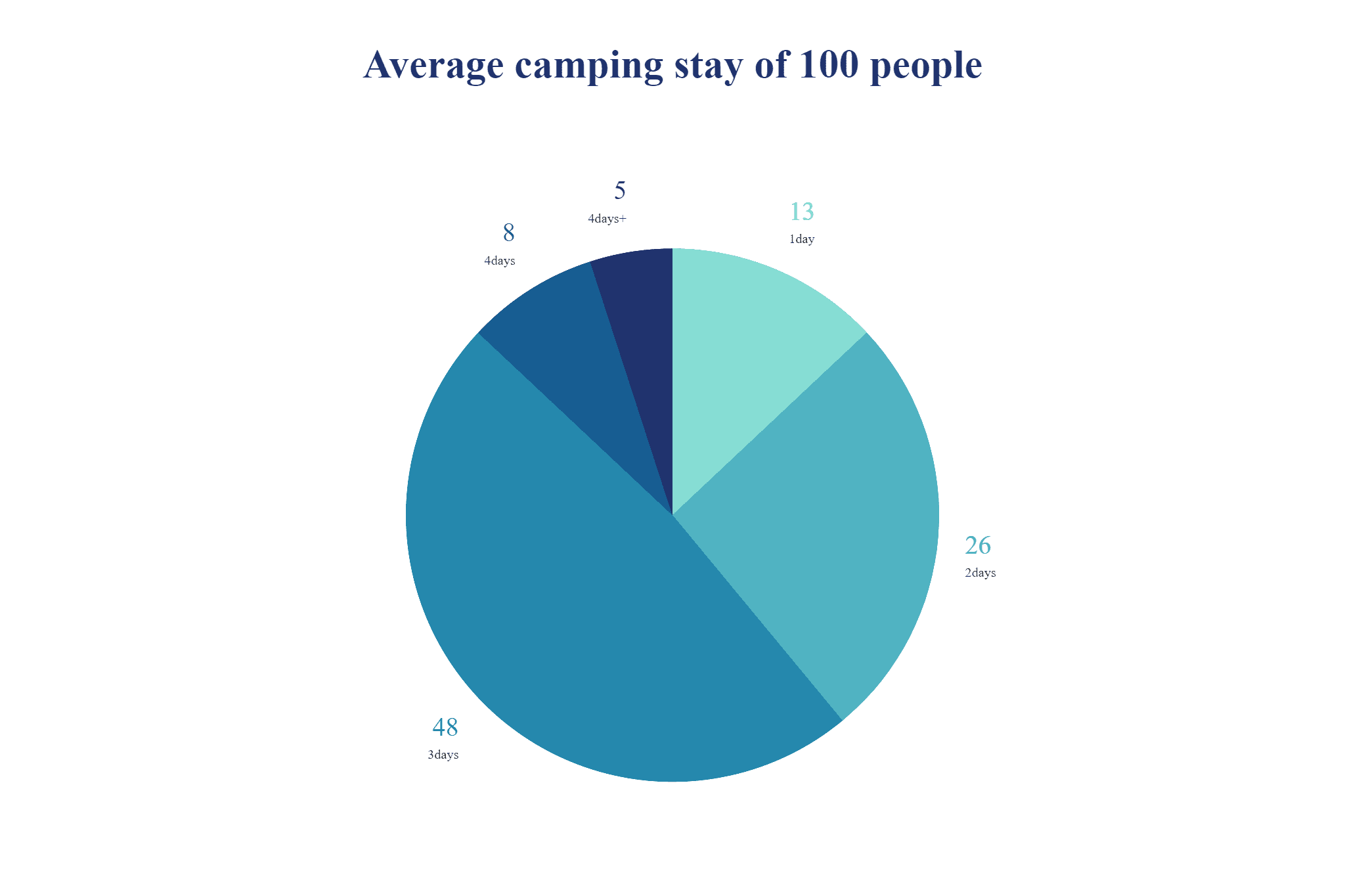 pie-chart-of-the-average-stay-of-camping-trip